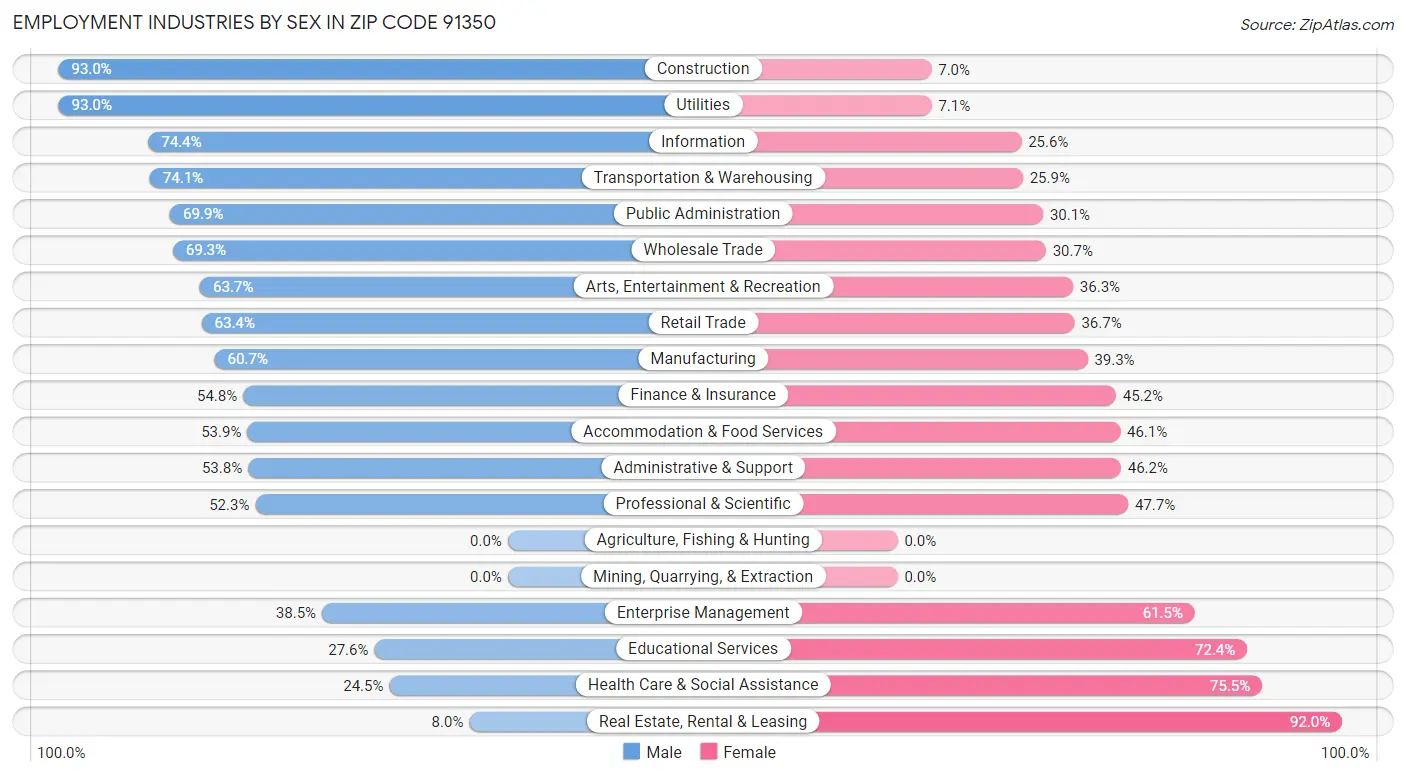 Employment Industries by Sex in Zip Code 91350