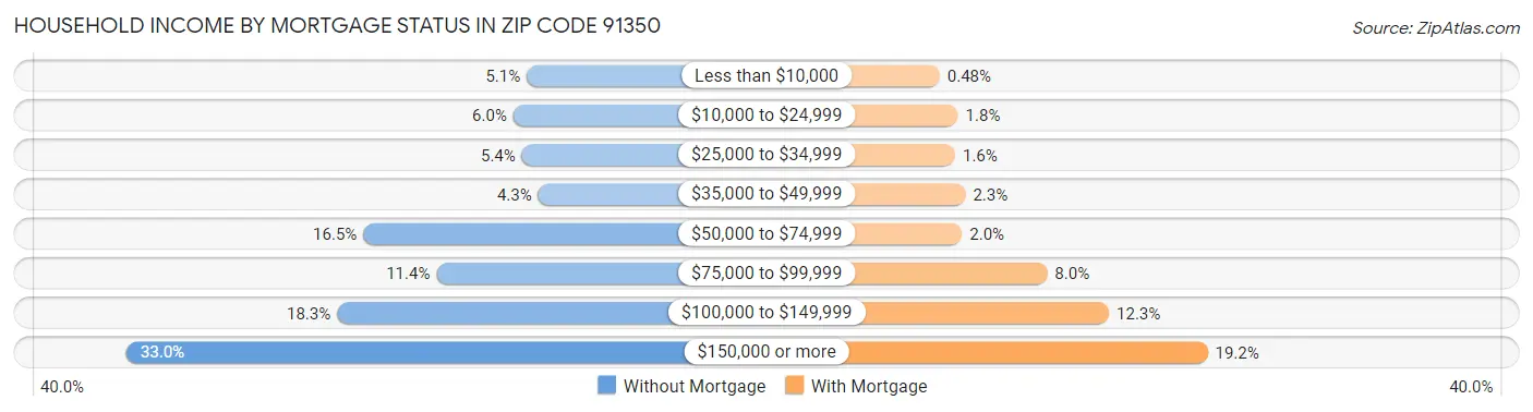 Household Income by Mortgage Status in Zip Code 91350