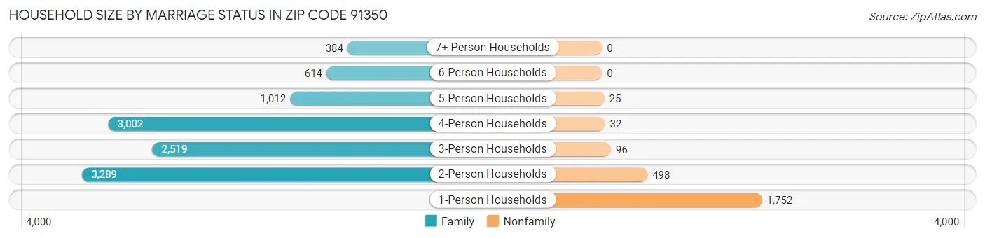 Household Size by Marriage Status in Zip Code 91350