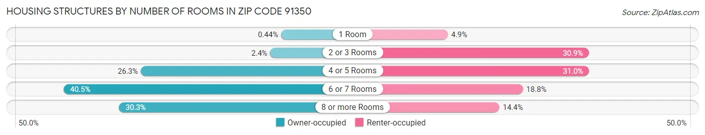 Housing Structures by Number of Rooms in Zip Code 91350