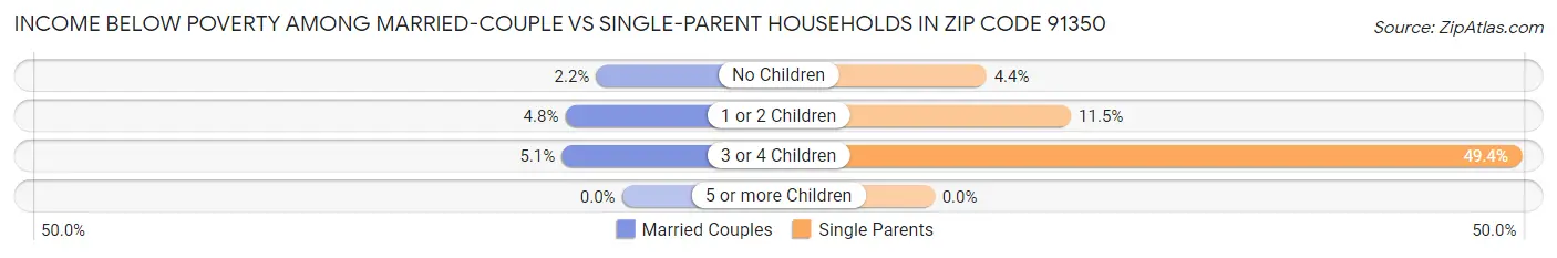 Income Below Poverty Among Married-Couple vs Single-Parent Households in Zip Code 91350