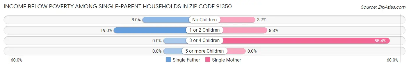 Income Below Poverty Among Single-Parent Households in Zip Code 91350