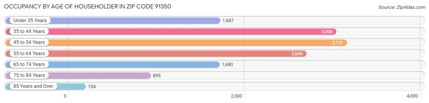 Occupancy by Age of Householder in Zip Code 91350