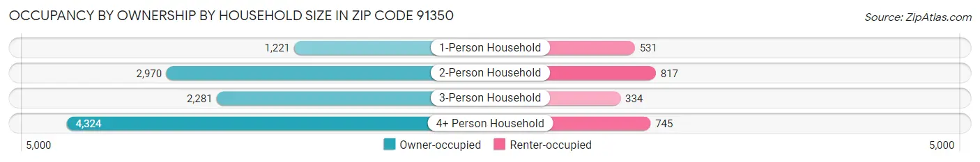 Occupancy by Ownership by Household Size in Zip Code 91350
