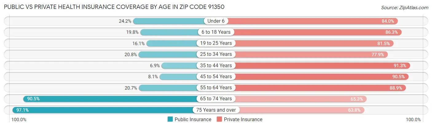 Public vs Private Health Insurance Coverage by Age in Zip Code 91350