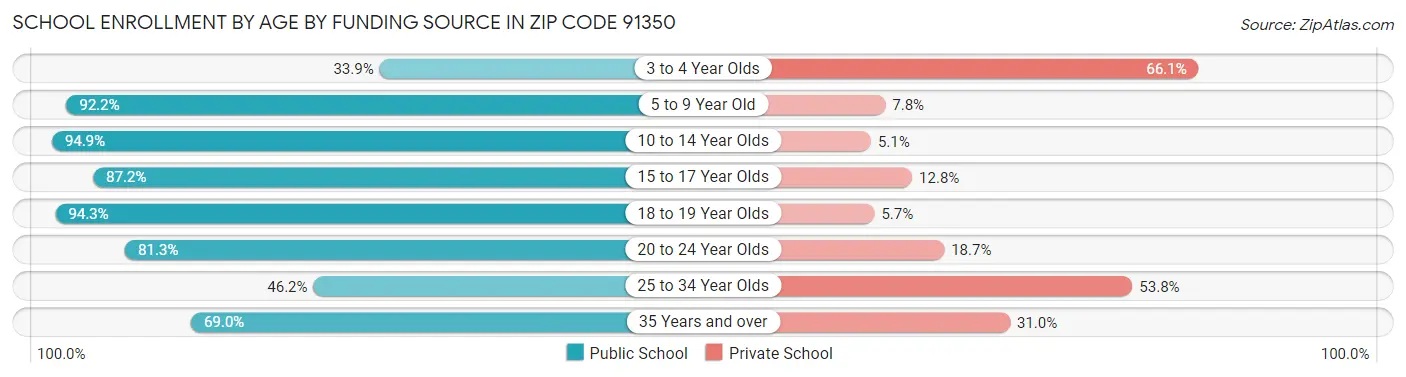 School Enrollment by Age by Funding Source in Zip Code 91350