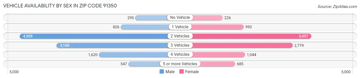 Vehicle Availability by Sex in Zip Code 91350