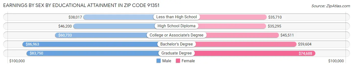 Earnings by Sex by Educational Attainment in Zip Code 91351