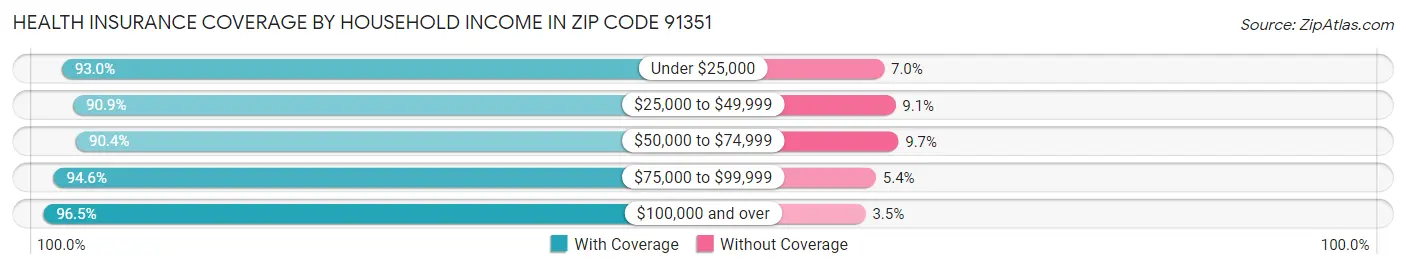 Health Insurance Coverage by Household Income in Zip Code 91351