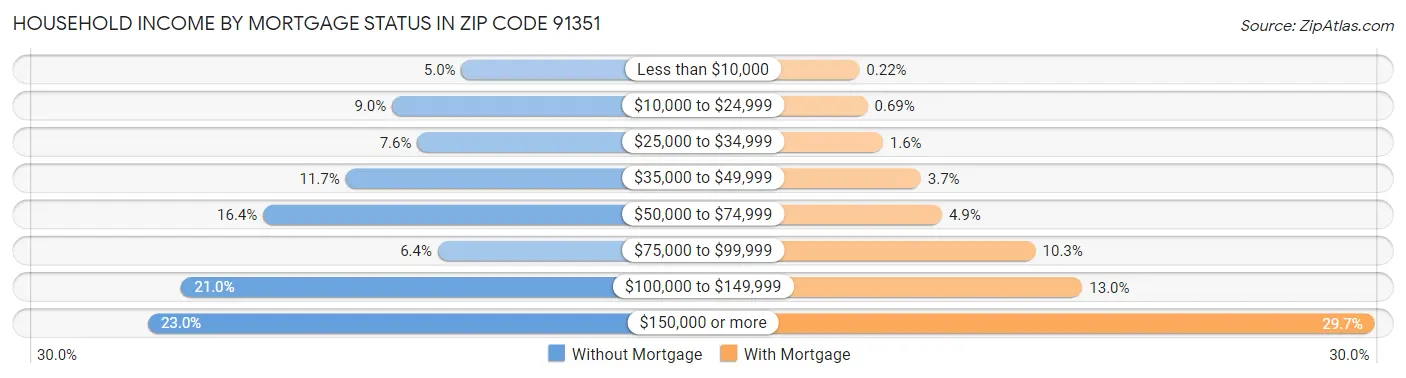 Household Income by Mortgage Status in Zip Code 91351