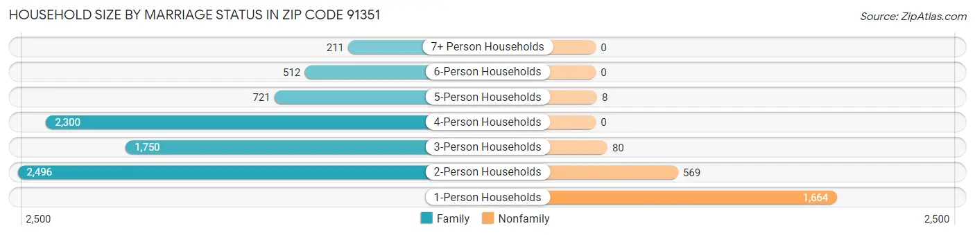 Household Size by Marriage Status in Zip Code 91351