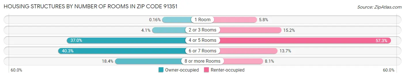 Housing Structures by Number of Rooms in Zip Code 91351