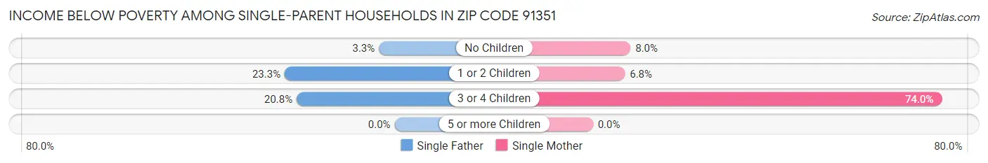 Income Below Poverty Among Single-Parent Households in Zip Code 91351