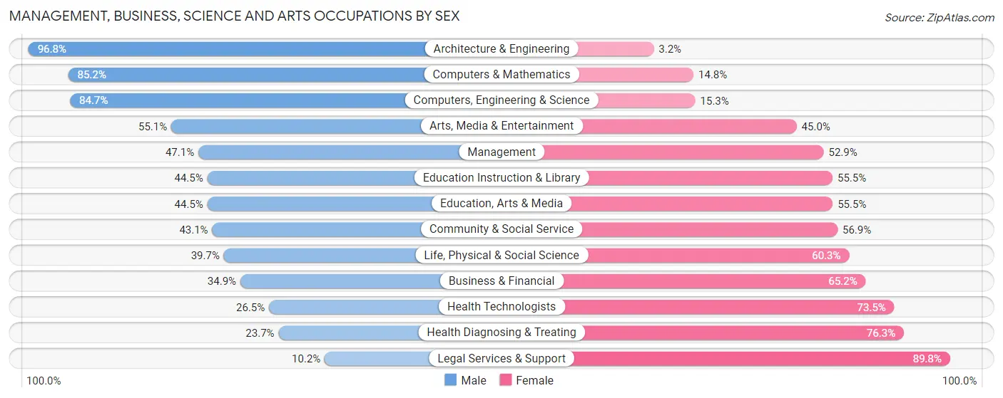 Management, Business, Science and Arts Occupations by Sex in Zip Code 91351
