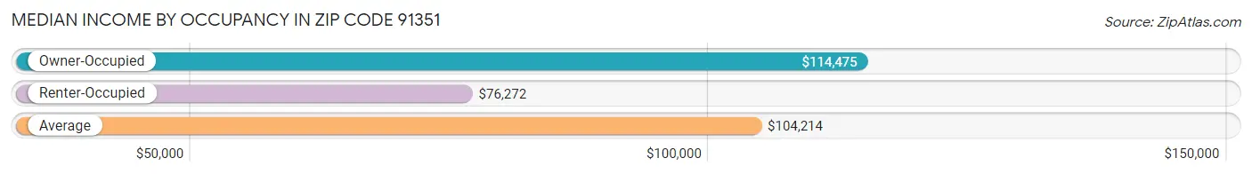 Median Income by Occupancy in Zip Code 91351