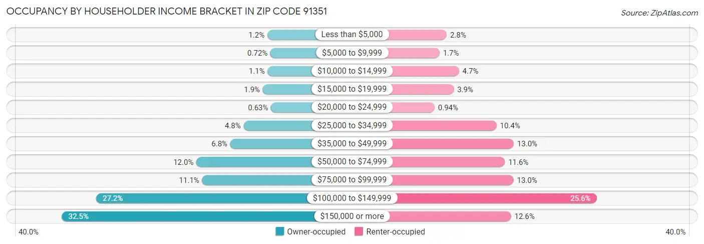 Occupancy by Householder Income Bracket in Zip Code 91351