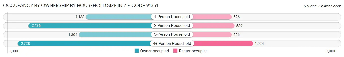 Occupancy by Ownership by Household Size in Zip Code 91351