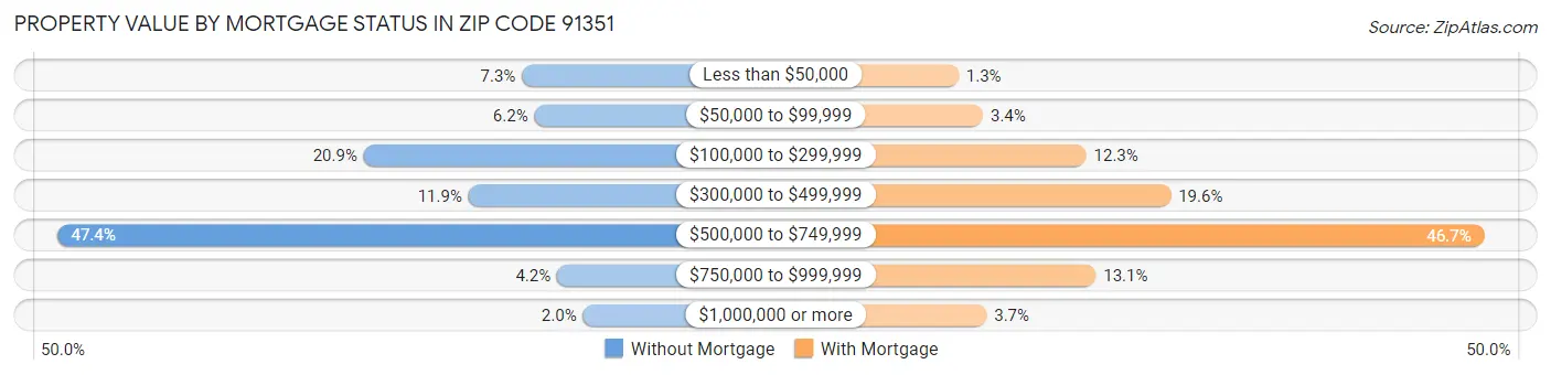 Property Value by Mortgage Status in Zip Code 91351