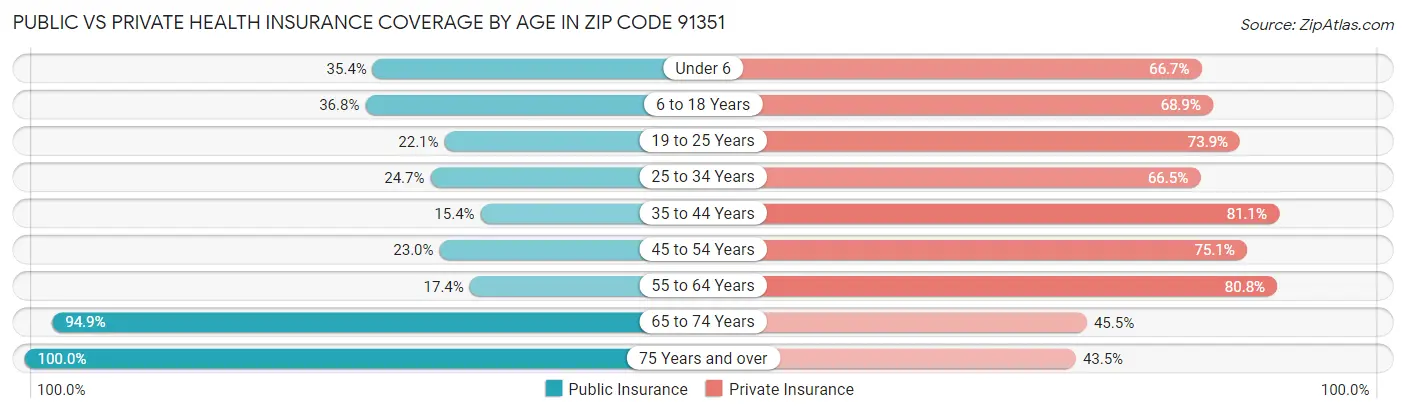 Public vs Private Health Insurance Coverage by Age in Zip Code 91351