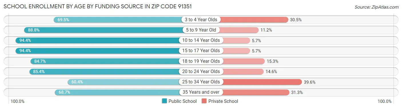 School Enrollment by Age by Funding Source in Zip Code 91351