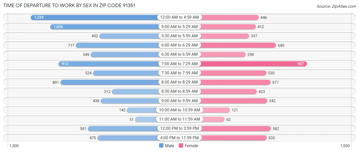 Time of Departure to Work by Sex in Zip Code 91351