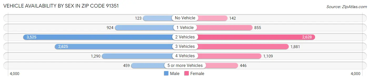Vehicle Availability by Sex in Zip Code 91351