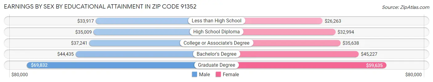Earnings by Sex by Educational Attainment in Zip Code 91352
