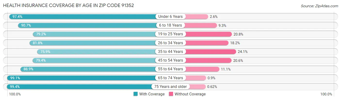 Health Insurance Coverage by Age in Zip Code 91352