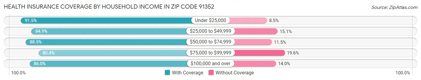 Health Insurance Coverage by Household Income in Zip Code 91352