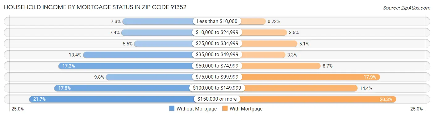 Household Income by Mortgage Status in Zip Code 91352