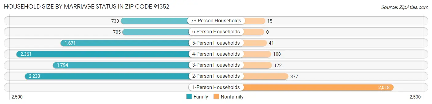 Household Size by Marriage Status in Zip Code 91352