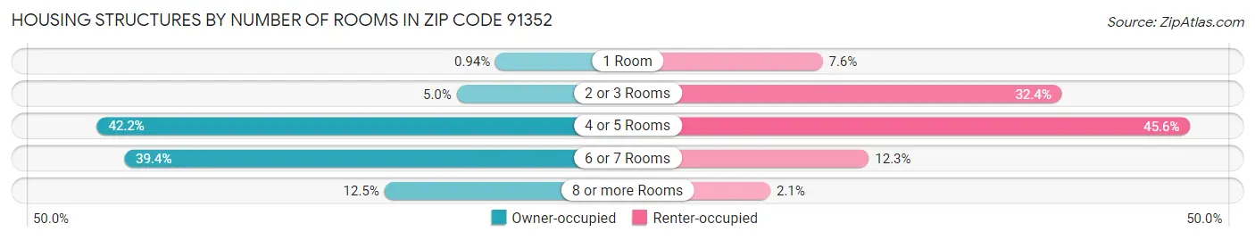 Housing Structures by Number of Rooms in Zip Code 91352
