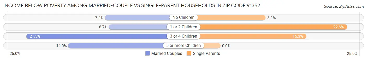 Income Below Poverty Among Married-Couple vs Single-Parent Households in Zip Code 91352