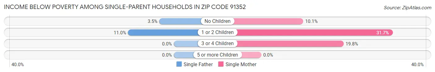 Income Below Poverty Among Single-Parent Households in Zip Code 91352