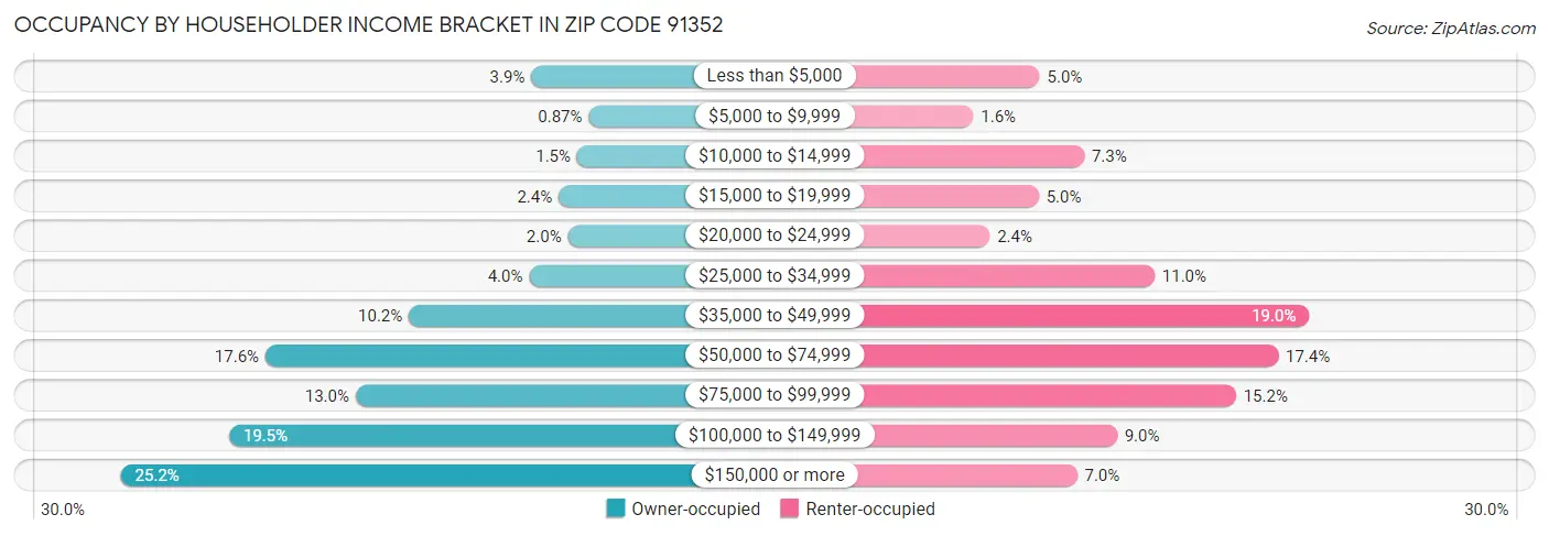 Occupancy by Householder Income Bracket in Zip Code 91352