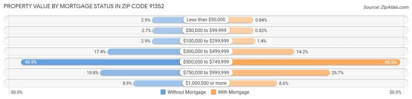 Property Value by Mortgage Status in Zip Code 91352