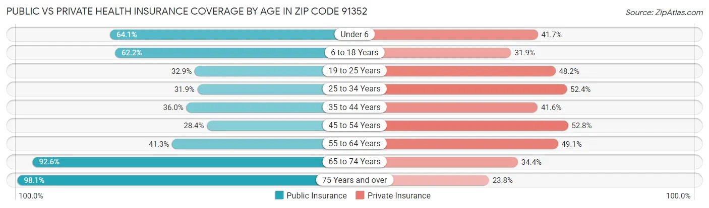 Public vs Private Health Insurance Coverage by Age in Zip Code 91352