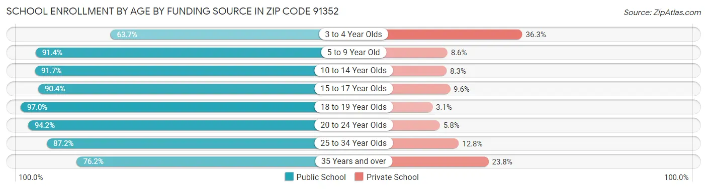 School Enrollment by Age by Funding Source in Zip Code 91352