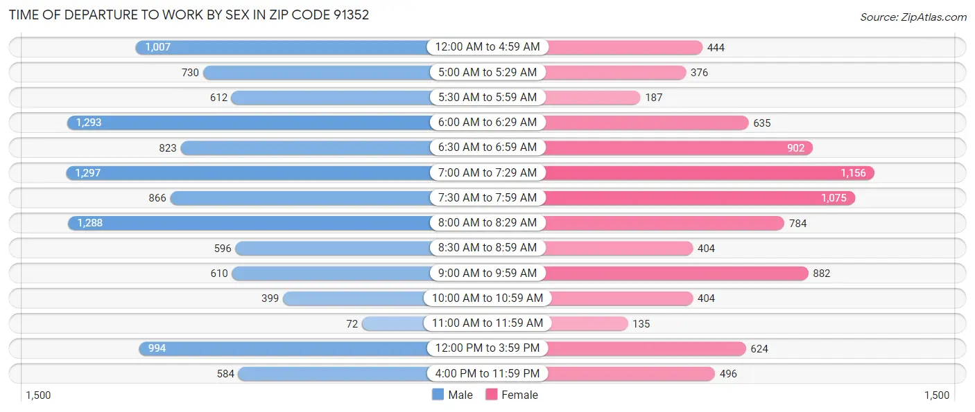 Time of Departure to Work by Sex in Zip Code 91352