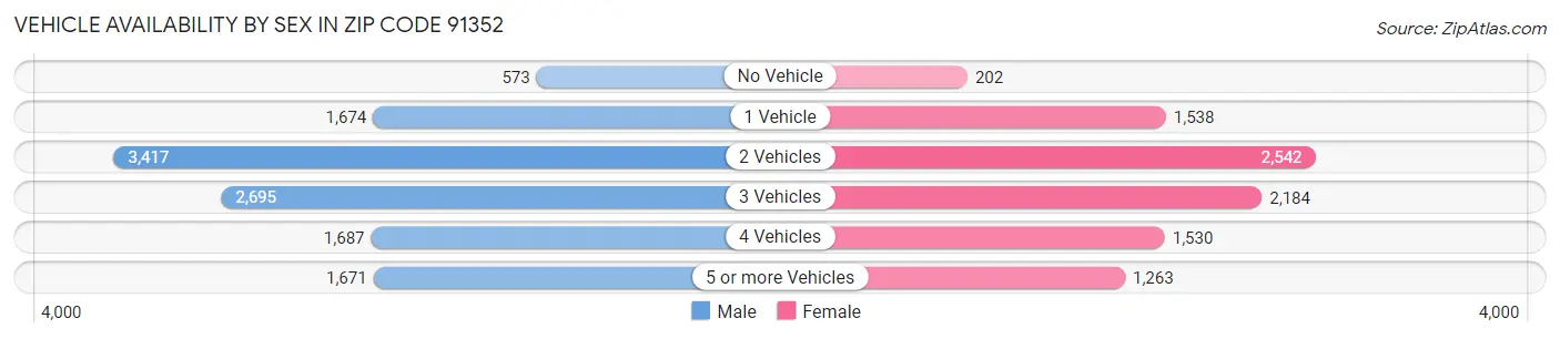 Vehicle Availability by Sex in Zip Code 91352