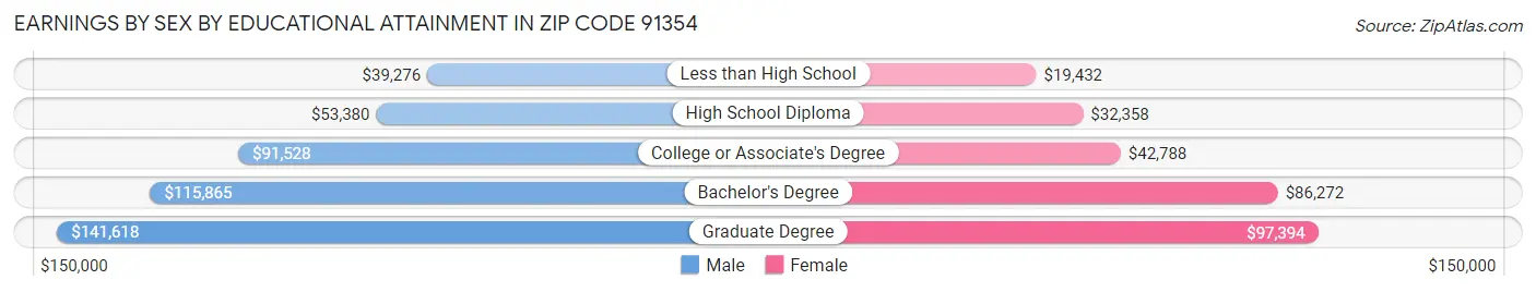 Earnings by Sex by Educational Attainment in Zip Code 91354