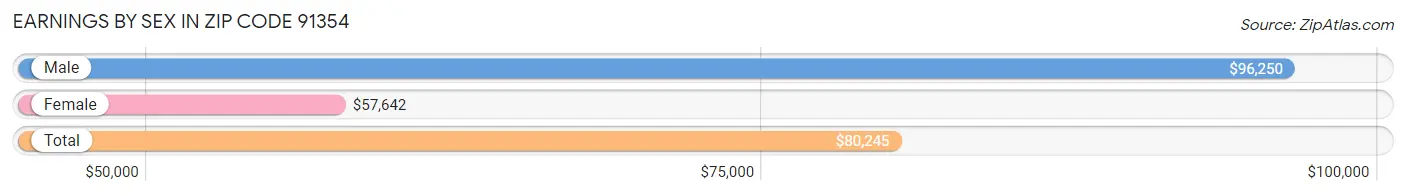 Earnings by Sex in Zip Code 91354