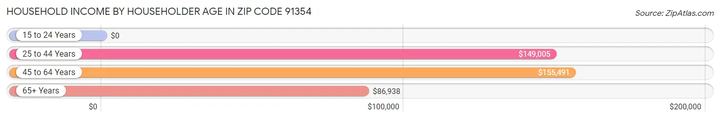 Household Income by Householder Age in Zip Code 91354