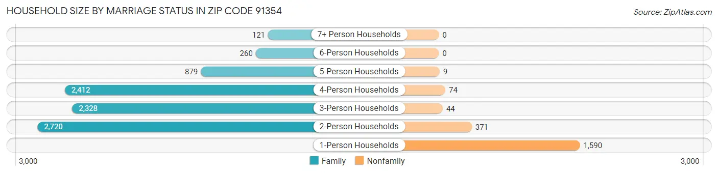 Household Size by Marriage Status in Zip Code 91354