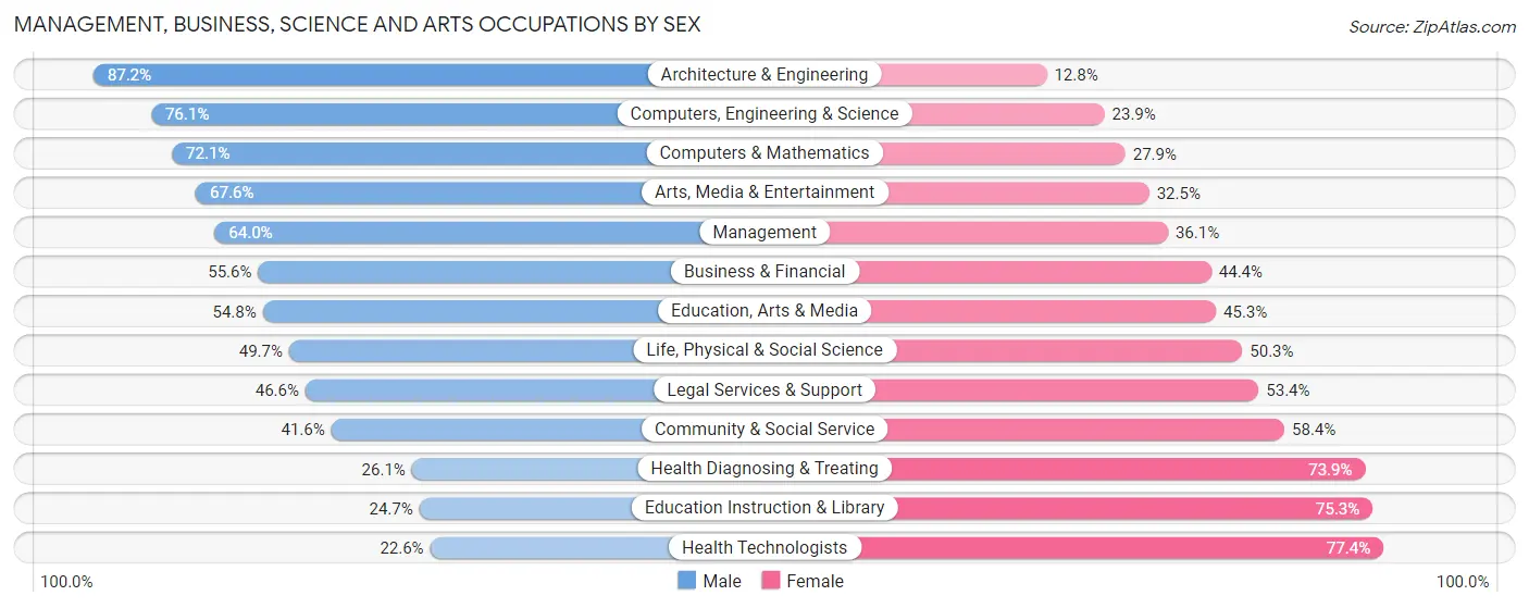 Management, Business, Science and Arts Occupations by Sex in Zip Code 91354