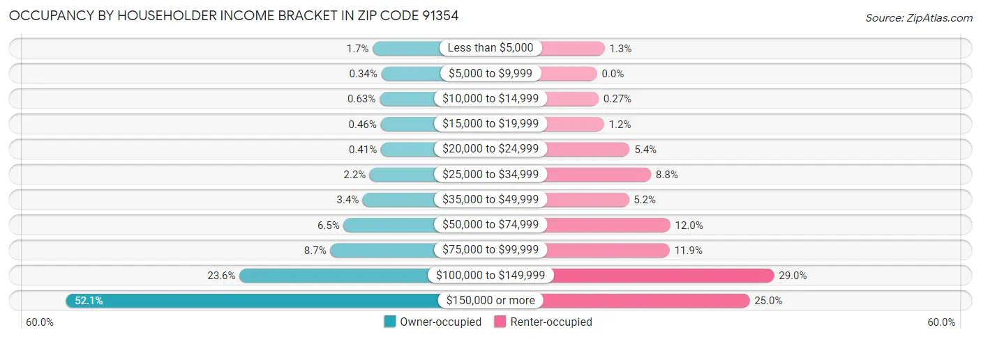 Occupancy by Householder Income Bracket in Zip Code 91354