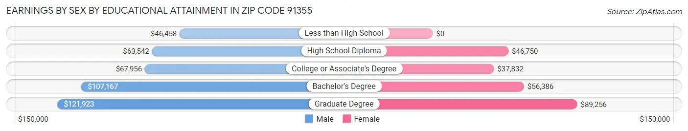 Earnings by Sex by Educational Attainment in Zip Code 91355