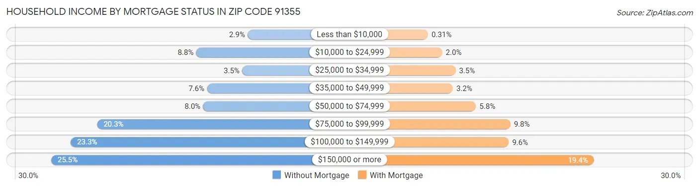 Household Income by Mortgage Status in Zip Code 91355