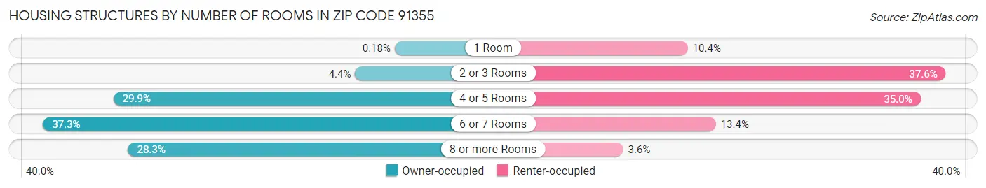 Housing Structures by Number of Rooms in Zip Code 91355
