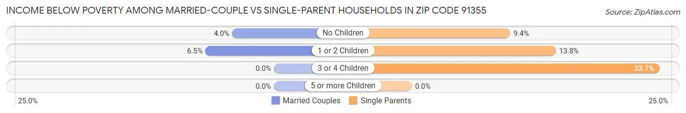 Income Below Poverty Among Married-Couple vs Single-Parent Households in Zip Code 91355